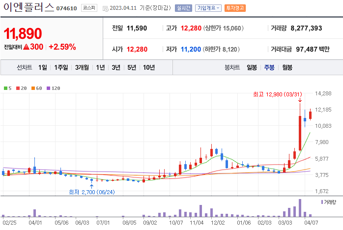 이엔플러스 [074610]