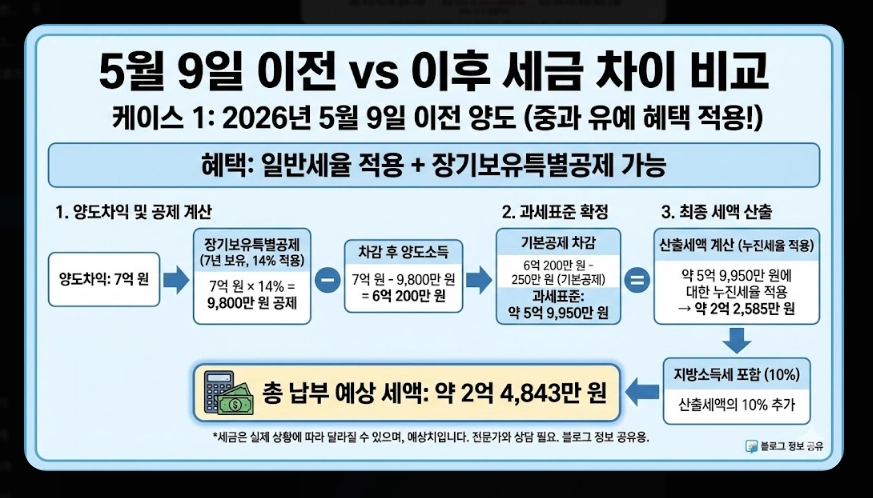 2026 부동산 양도세 개편안 [다주택자 세무 전략] 조정대상지역 중과 판단 및 절세 전략