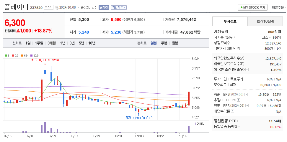 플레이디 일봉차트