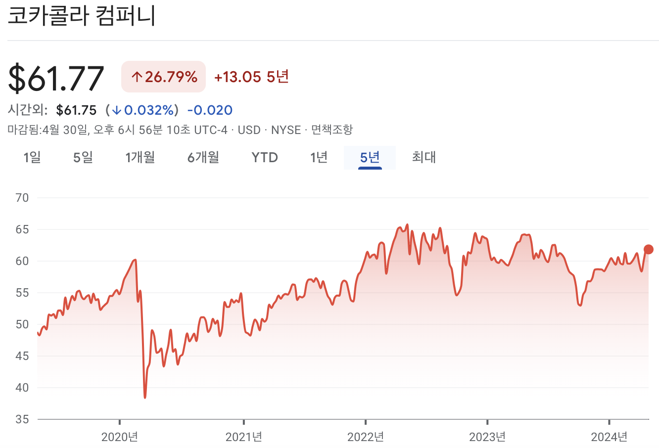 코카콜라 주가 차트