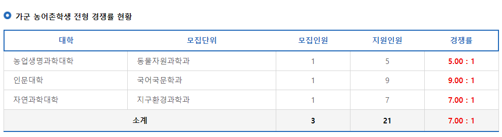 2023학년도 전북대학교 정시 가군 농어촌학생 전형 경쟁률 현황