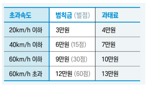 자동차 속도위반 조회방법