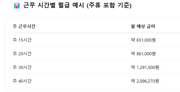 최저시간월급표