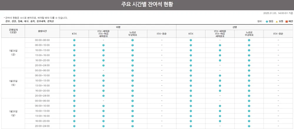 2025 설날 설 연휴 기차표 예매 KTX 코레일 예매 주요시간별 잔여석 현황