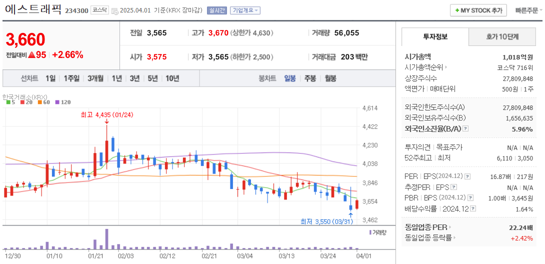 철도 관련주 에스트래픽 주가 차트