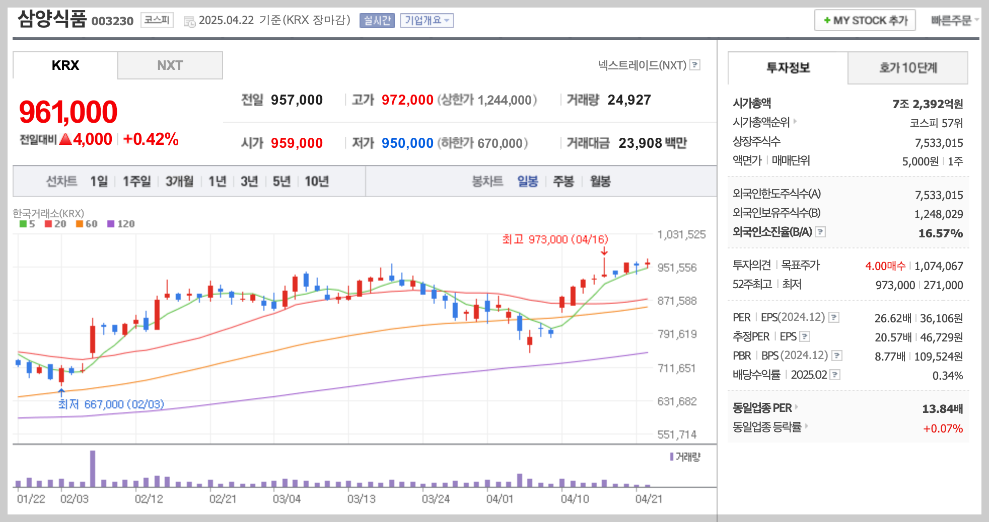 삼양식품 일봉 차트