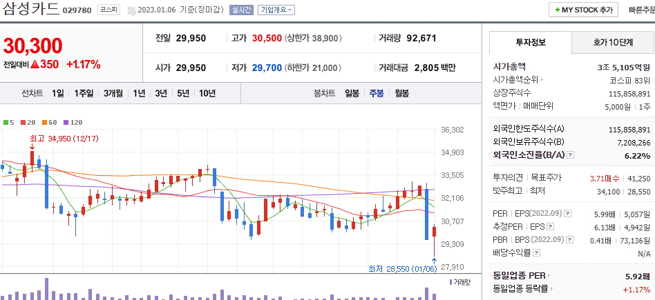 삼성카드 차트