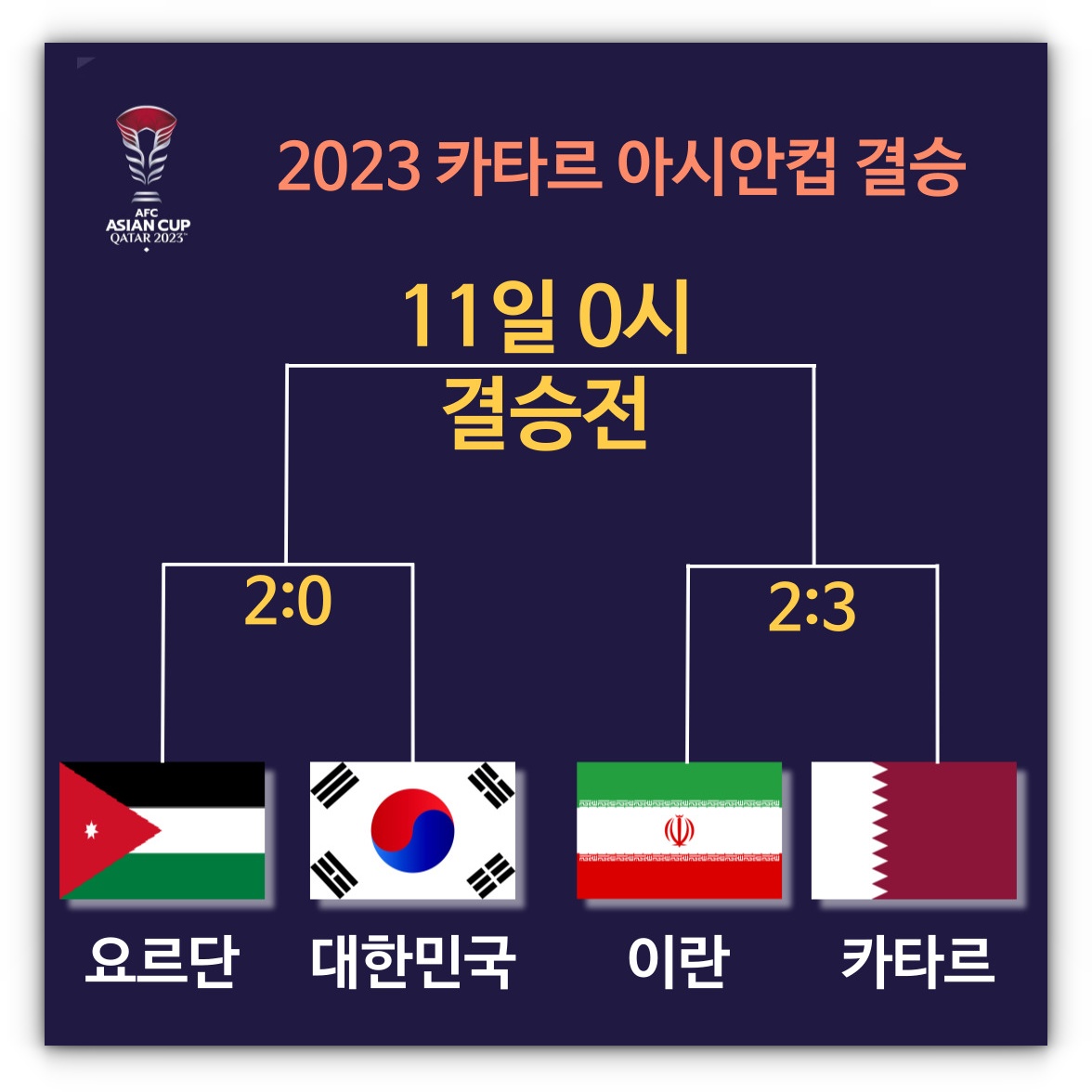 2024년 02월 11일 요르단 카타르 아시안컵 결승전 오늘축구 중계방송 시청하기(풀영상재방송시청)