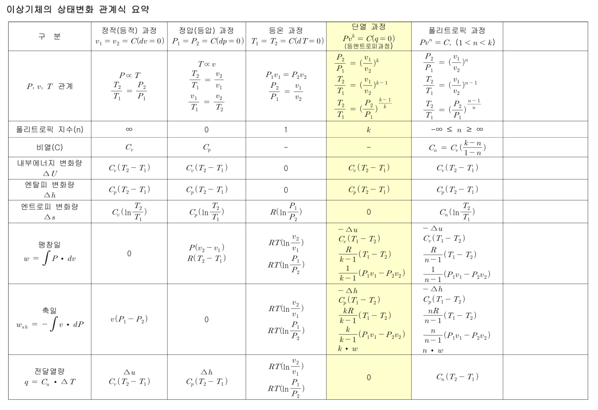 이상기체 상태변화 관계식 요약 pdf