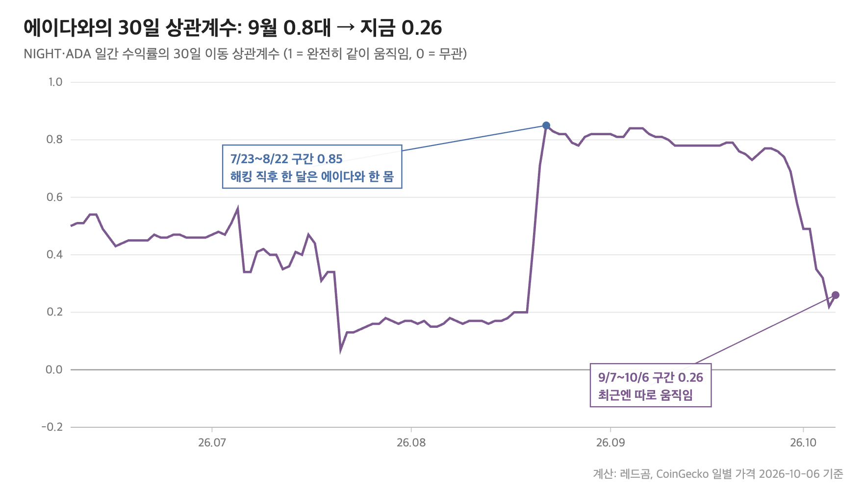 미드나잇(NIGHT)과 에이다(ADA) 일간 수익률의 30일 이동 상관계수