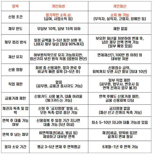 개인회생 vs 개인파산 비교표