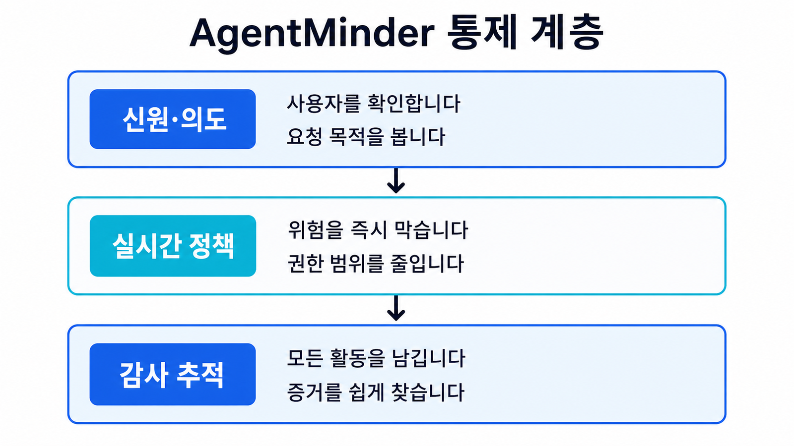 신원·의도, 실시간 정책, 감사 추적의 세 계층으로 구성된 AgentMinder 구조