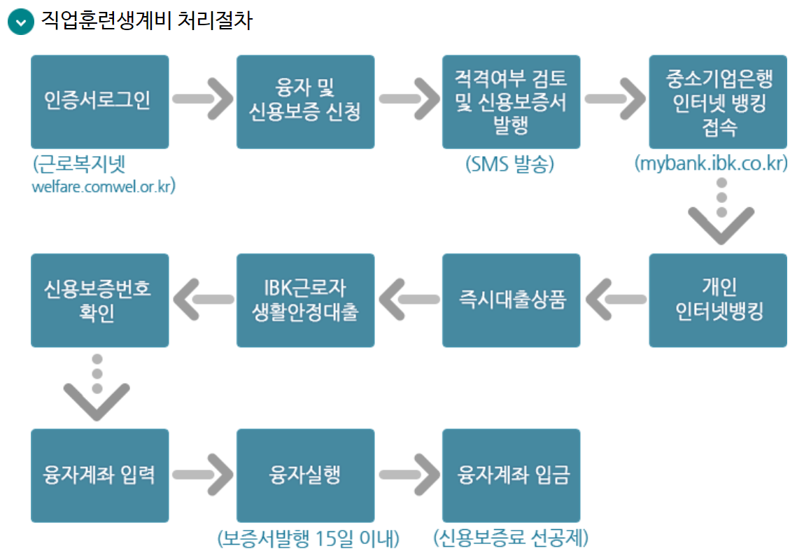직업훈련생계비 처리절차 (출처 : 근로복지넷)
