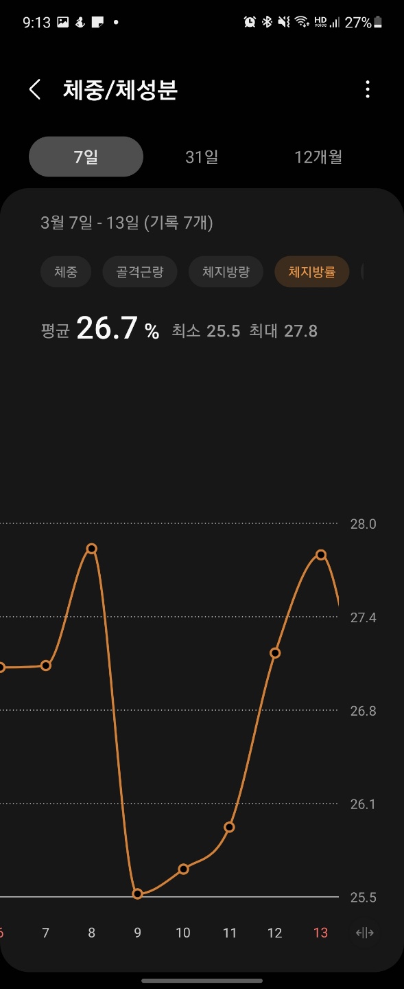 일주일간 체지방률 변화