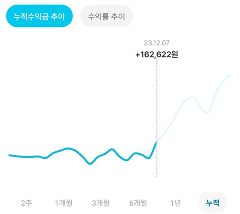 [핀트 자동투자 후기] 핀트로 소액 2년 동안 운영한 수익 내역 1편