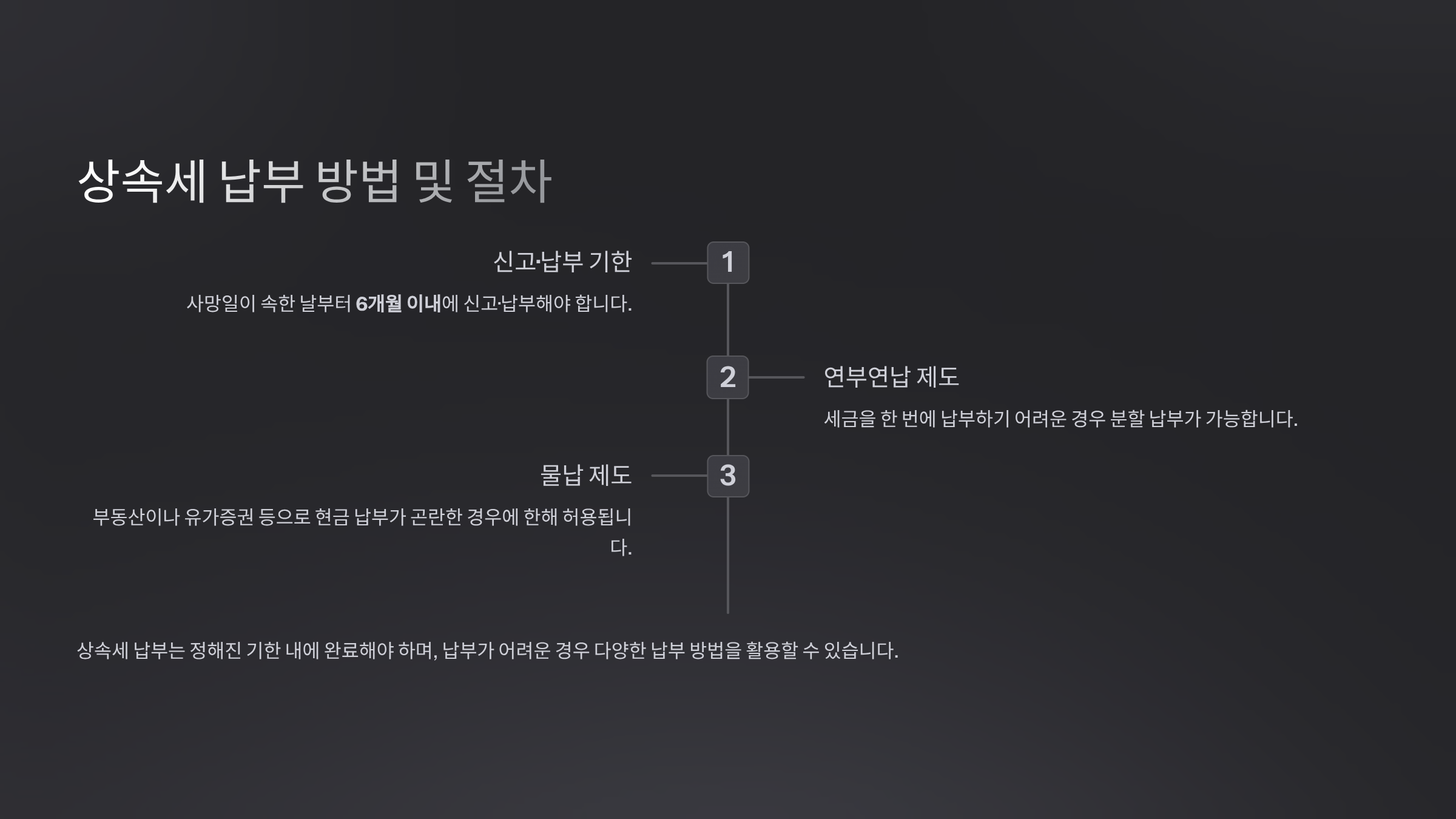납부 방법 및 절차 질문