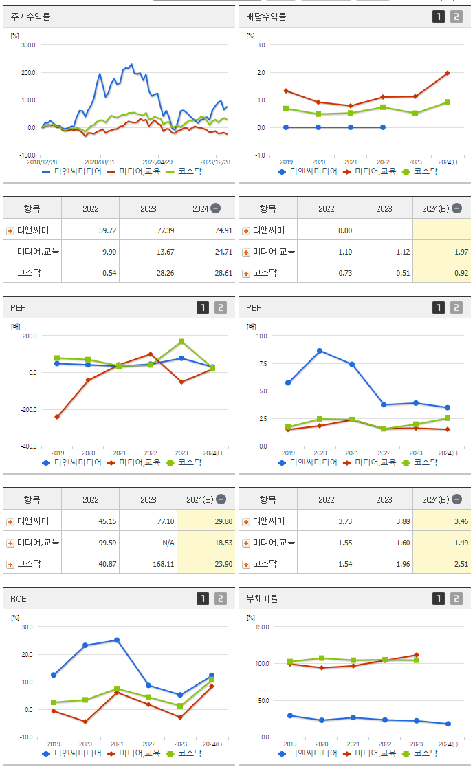 디앤씨미디어_섹터분석