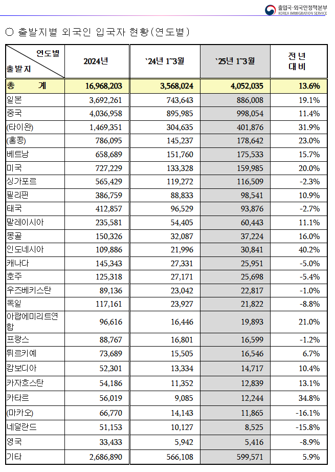 외국인 국적별 입국자 순위