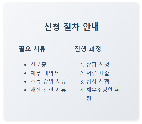 신청 방법과 절차