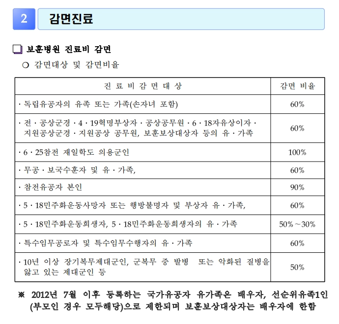 위탁병원진료 혜택받기 진료비100%지원