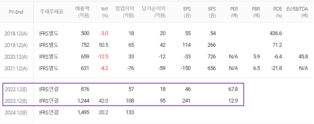 나인테크 - 컨센서스(2022.12)