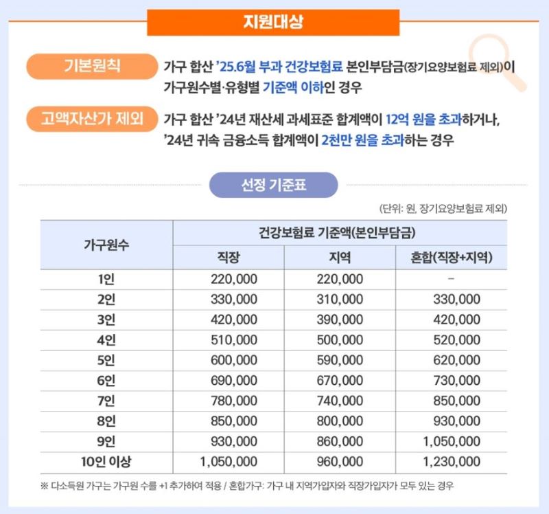 민행회복지원금 대상
