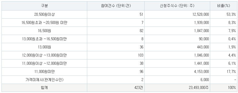 루미르 공모가