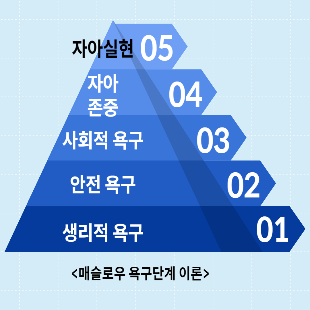 매슬로우 욕구단계 이론 교육심리학 동기부여 이론