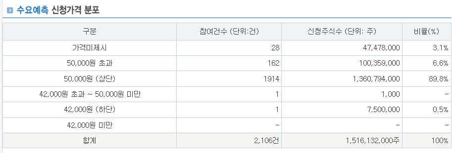 대한조선 수요예측결과 상장일 공모가 주가