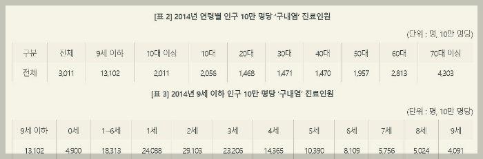 어린이구내염-통계자료
