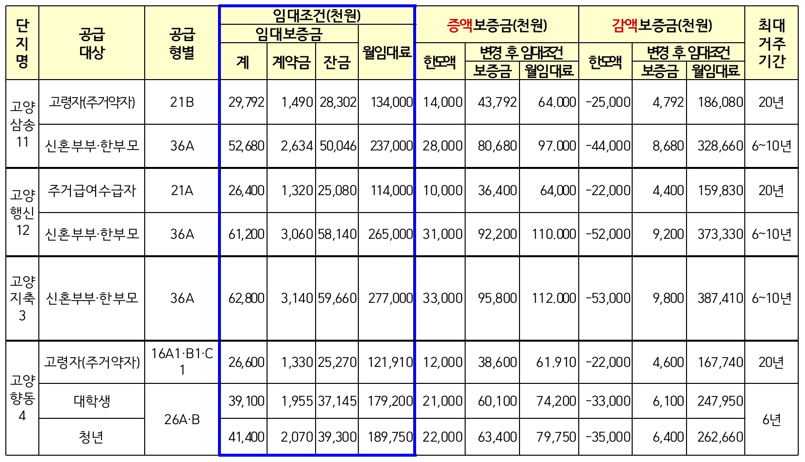 고양시행복주택-단지별임대조건