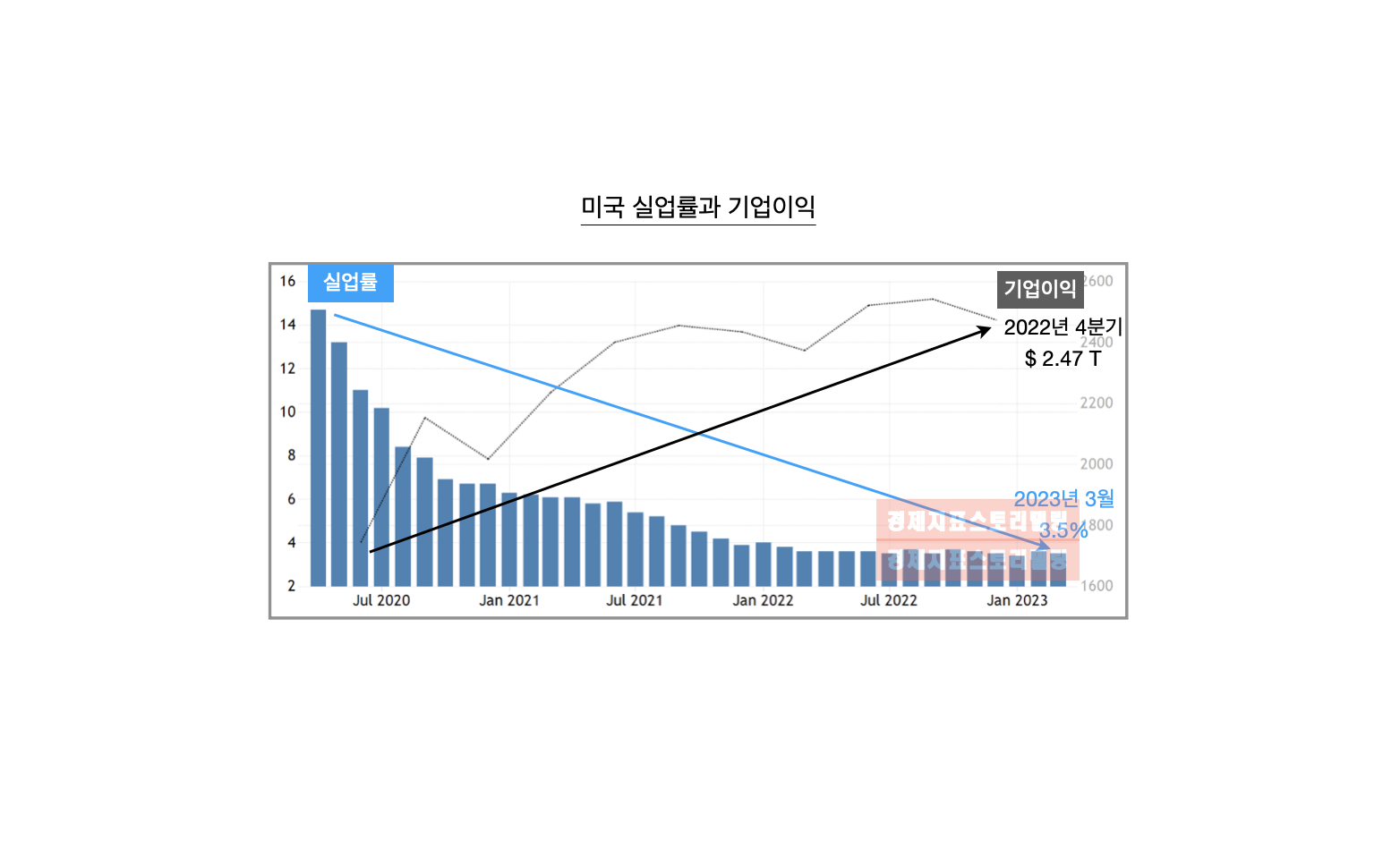 미국실업률과기억이익금융위기원유감산경기침체영향