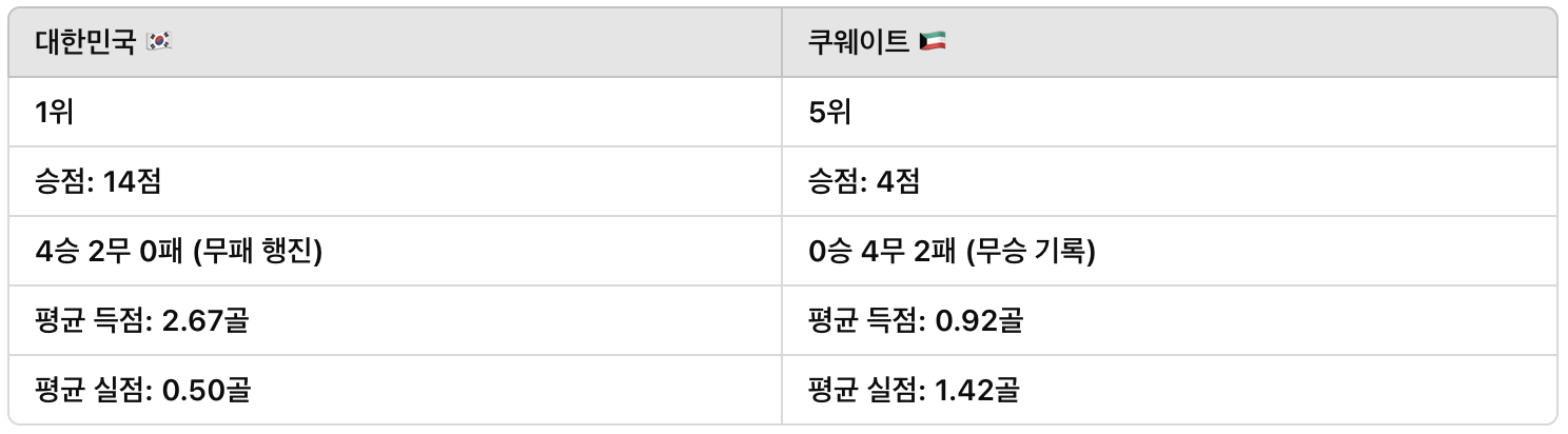 대한민국,쿠웨이트 전력 비교