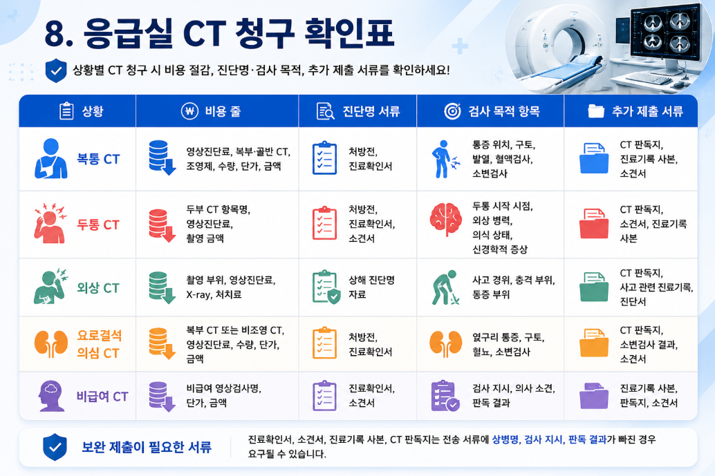 응급실 CT 청구 확인표를 표 형식으로 정리한 인포그래픽으로 상황별 비용 줄, 진단명 서류, 검사 목적 항목, 추가 제출 서류를 비교한 이미지