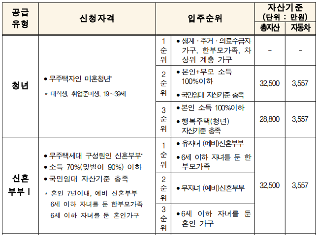 청년,신혼부부매입임대주택