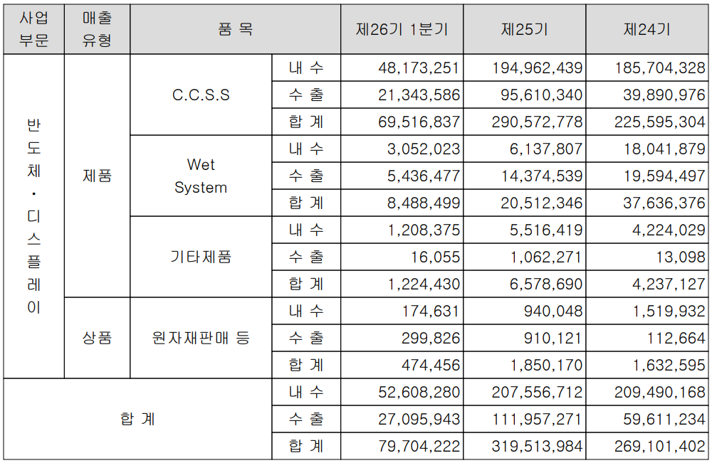 티에스아이 - 실적 구분 현황(2022년 1분기)