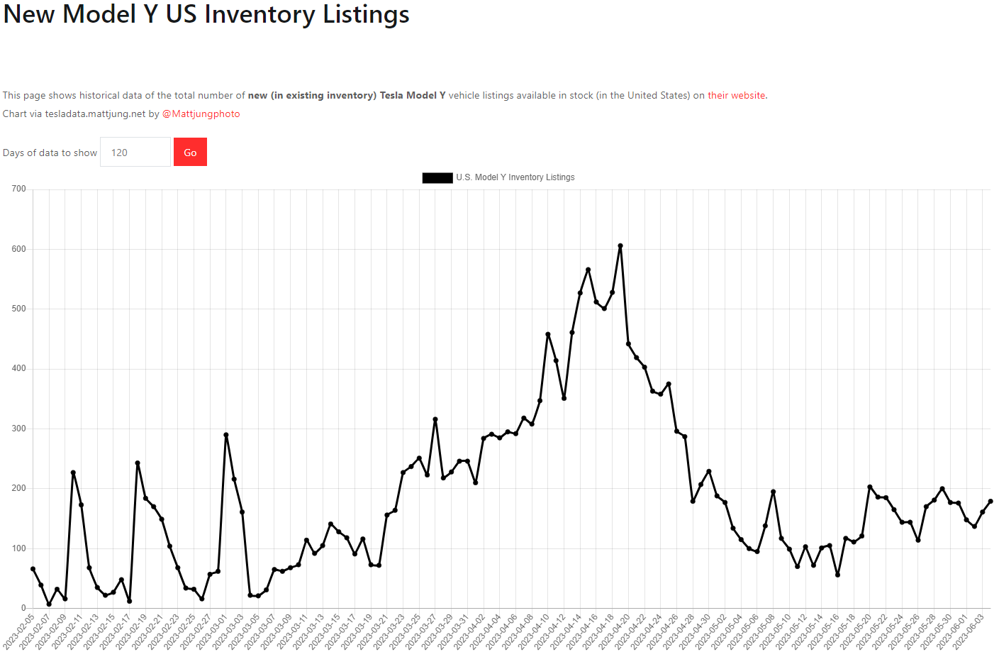 테슬라 모델Y 재고