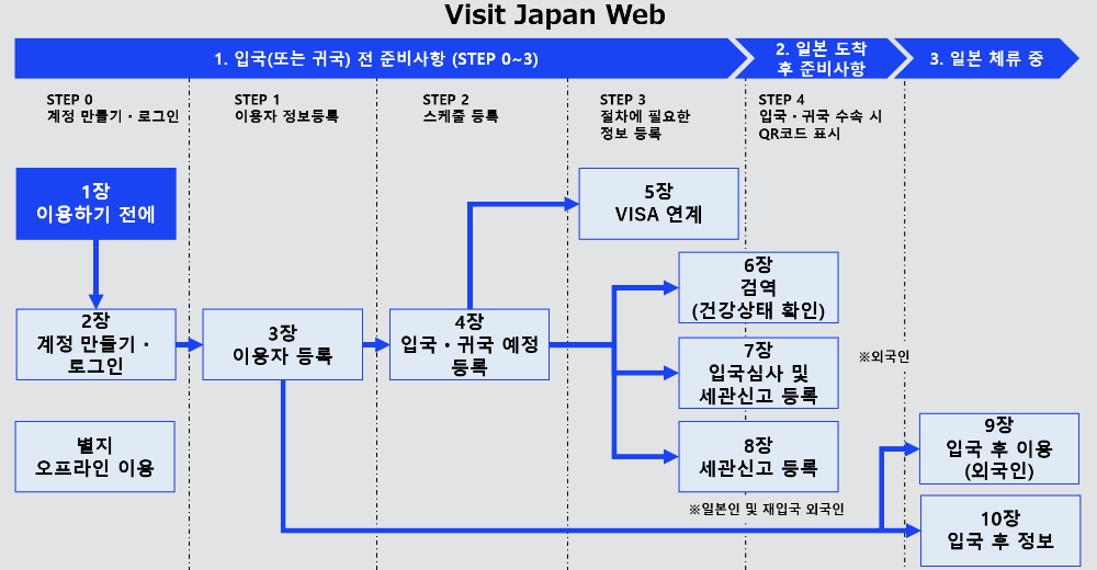 비짓제팬 웹 입국 전 준비사항 도표 이미지