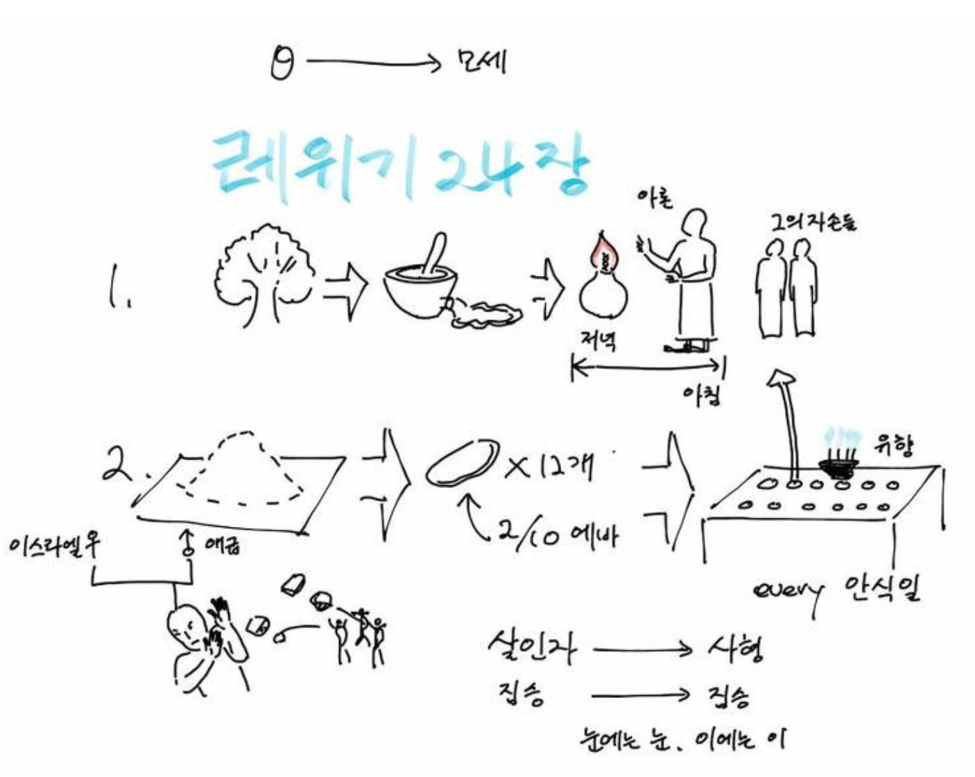 레위기 24장
