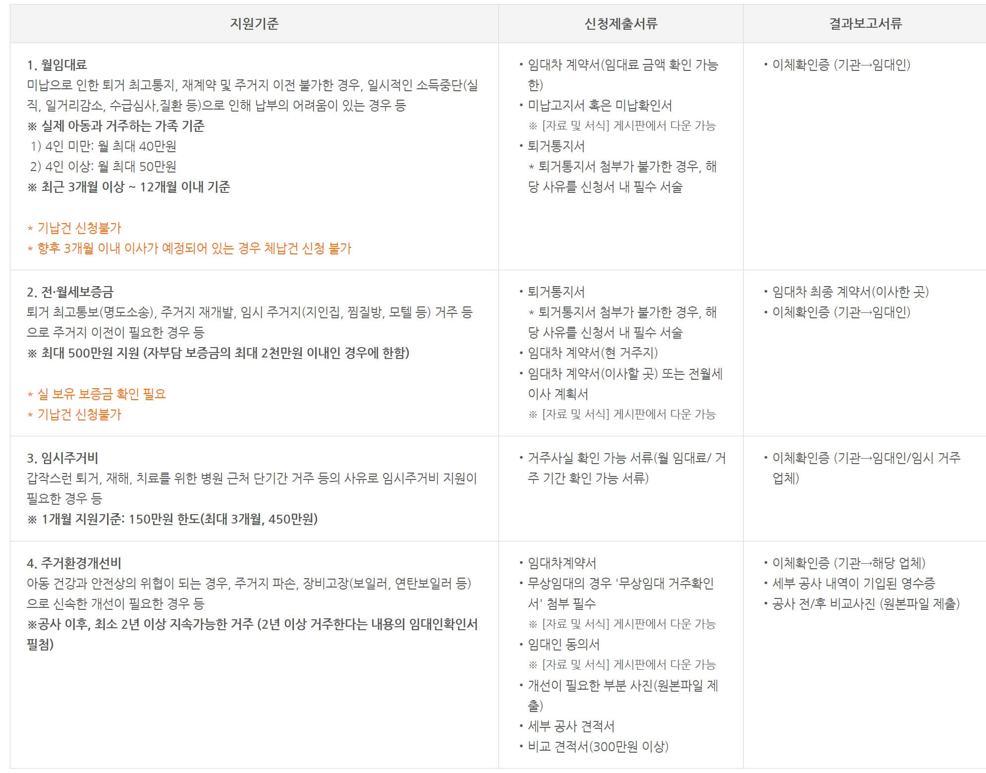 주거비 목록