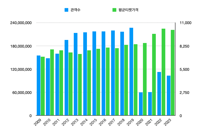 2009년 이후 영화 티켓 가격 대비 관객수