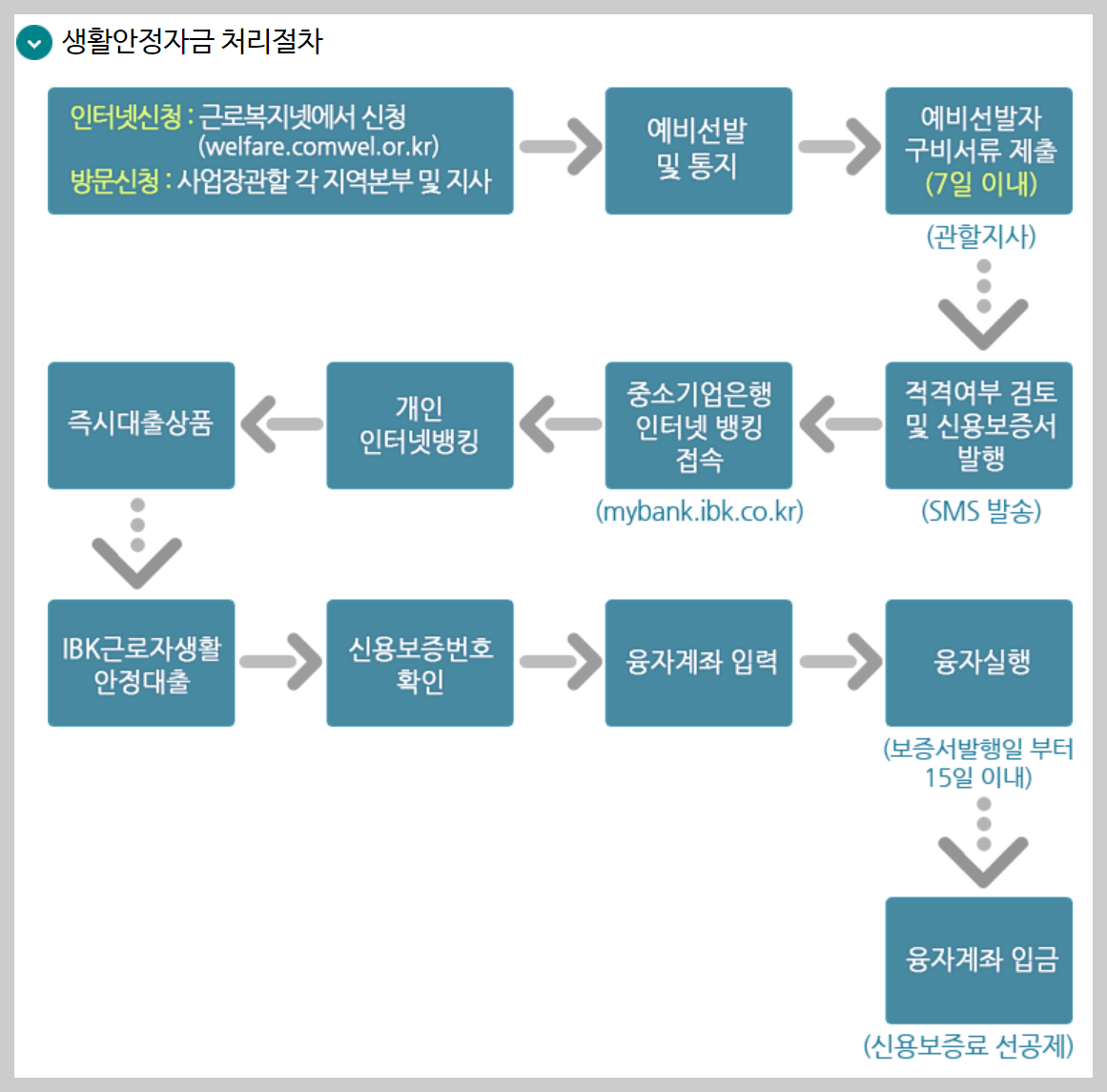 저소득층 생활안정자금지원 사업