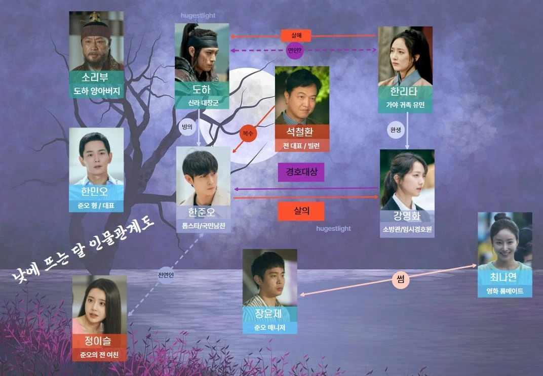 낮에 뜨는 달 인물관계도&#44; 주인공 한준오 강영화 외 기타 인물들의 관계가 화살표로 그려짐