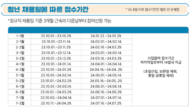 일자리 채움 청년지원금 지원 시기
