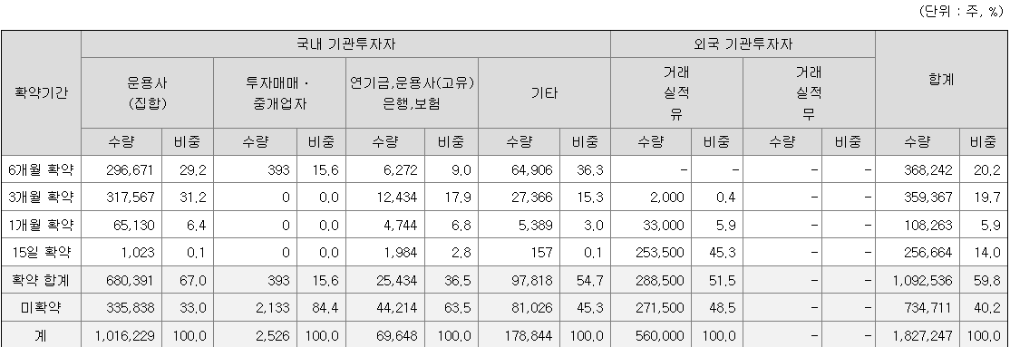 에이직랜드 의무보유