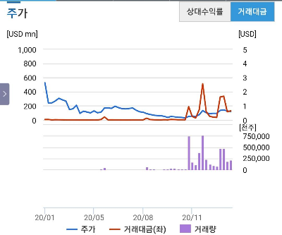 나스닥 추천주 미국주식 동전주 패니주