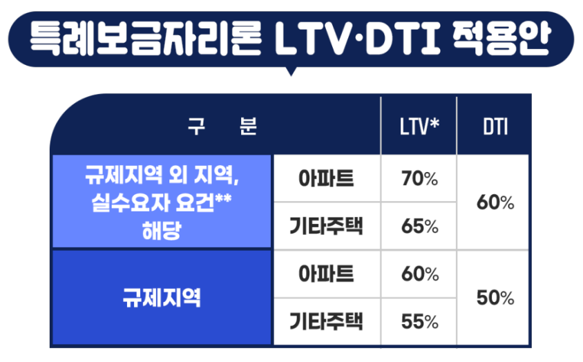 특례보금자리론 대출한도