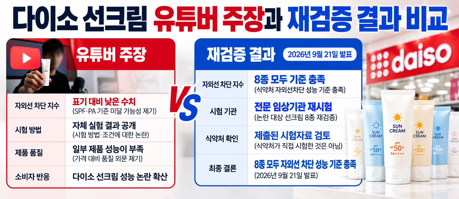 다이소 선크림 논란 주장과 재검증 비교