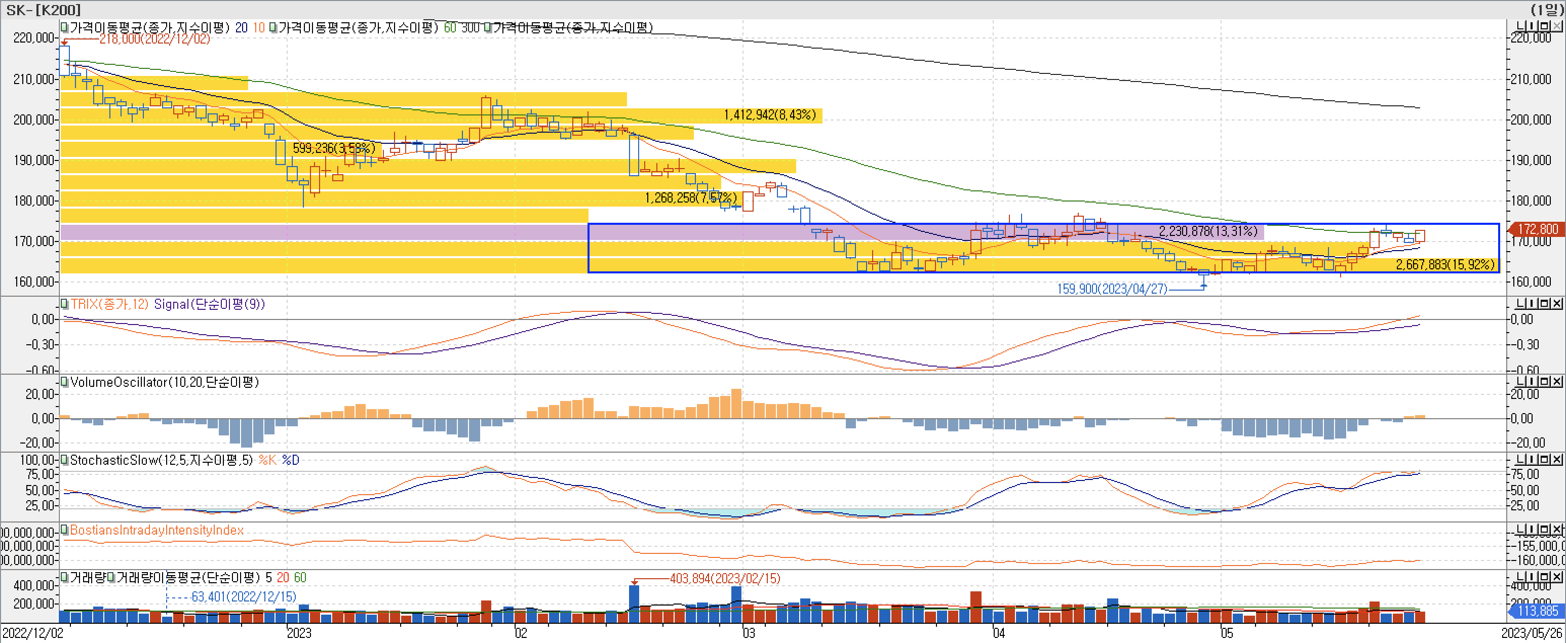 4. 매물대 차트 - TRIX, VolumeOscillator, StochasticSlow, BIII-SK