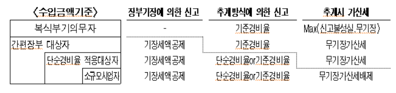 기장과 추계